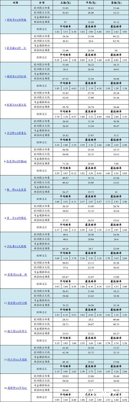 胜负彩26009期：欧洲投注比例、网友调查与欧赔汇总